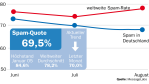 Die Top-Risiken im August 2008: Phisher rennen bei Social Networks offene Türen ein - Foto: MessageLabs