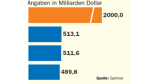 Telekommunikationsmarkt: Asien-Pazifik überholt Nordamerika - Foto: Gartner