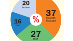 High-Performance-Computing: Die großen drei Anbieter