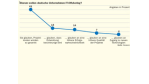 IT-Offshoring: Deutsche Unternehmen wollen IT-Offshoring