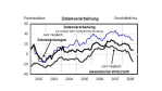 Ifo-Index: : IT-Dienstleister bleiben zuversichtlich