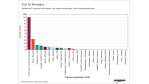 CW-Ranking: Die meistgenannten IT-Vorstände im September 2008