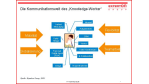 Sprach-/Datennetze: Voice over IP ist nur ein Anfang - Foto: Experton Group