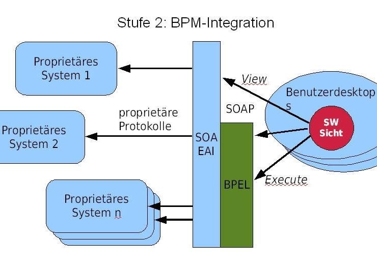 In der ersten Stufe fasste die SBK den Zugriff auf die unterschiedlichen Backend-Systeme in einer Integrationsschicht zusammen. Im nächsten Schritt wurde eine Orchestrierungsebene hinzugefügt. 