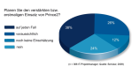 Projekt-Management: Prince2 - Rettungsring für schwierige IT-Vorhaben? - Foto: Seview