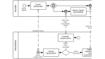 Geschäftsprozesse modellieren: BPMN setzt sich durch in der Praxis