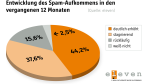 E-Mail-Sicherheit: Firmen fürchten Spam-Flut und False-Positives