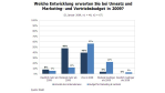 IT-Budgets: Umsatzerwartungen bei IT-Dienstleistern - Foto: RAAD Research