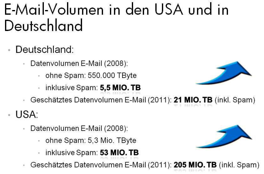Compliance-Vorschriften fordern sogar die Speicherung von Spam, ein enormer Aufwand.