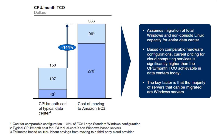 Teures Cloud-Computing: Die McKinsey-Analysten kommen zu dem Ergebnis, dass eine Output-Unit bei Amazon 366 Dollar im Monat kostet, wogegen die gleiche Output-Unit bei einer In-House-Lösung nur mit 150 Dollar im Monat zu Buche schlägt. 