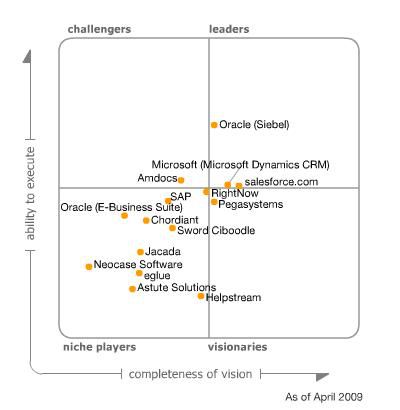 Zu den Markführern auf dem Magic Quadrant von Gartner zum Thema "CRM Customer Service Centers" gehören Oracle, Microsoft und Salesforce.com