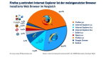 Web-Browser: Firefox 3 überholt den Internet Explorer - Foto: Fittkau & Maaß