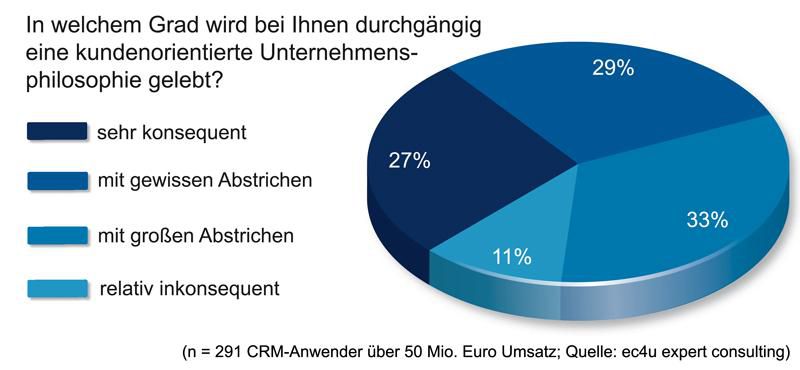 Eine kundenorientierte Unternehmensphilosophie verfolgen bislang die wenigsten Unternehmen.