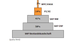 RAAD über SAPs SOA-Strategie: Enterprise SOA - wo bist Du? - Foto: RAAD Research