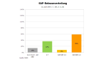 SAP ERP versus SAP R/3: SAP-Versionen: Österreich moderner als Deutschland - Foto: RAAD Research