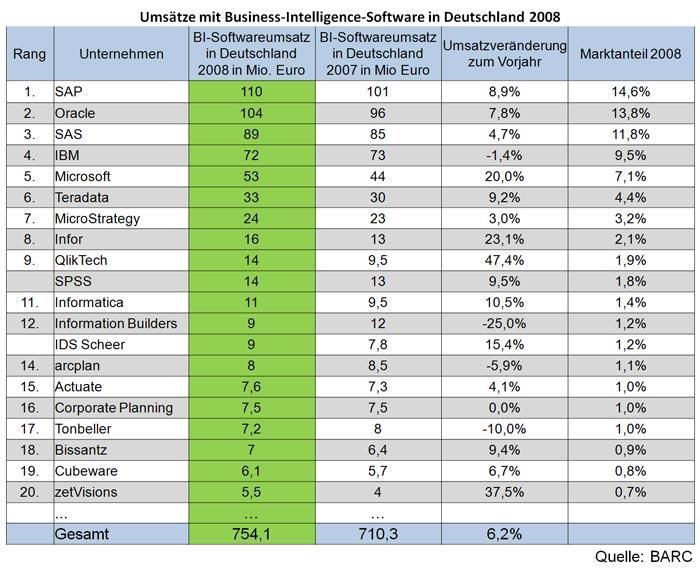 SAP vor Oracle und SAS Institute - das ist die Hierarchie im deutschen Markt für Buisness-Intelligence-Software.