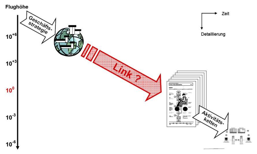 In vielen Unternehmen fehlt der systematische Link zwischen Strategie und ERP-System.
