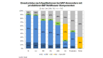 ERP-Software: Netweaver-Kunden fliegen auf SAP BI - Foto: RAAD Research