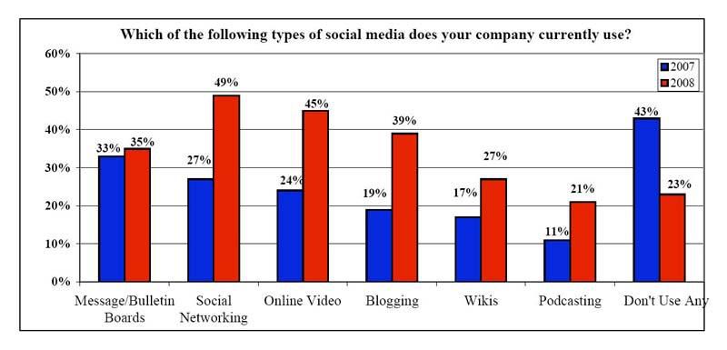 Die meisten US-Unternehmen, die in privater Hand sind, setzen derzeit bereits Anwendungen für Social Networking, Blogs oder Wikis ein. Quelle: Barnes/Mattson, 2009