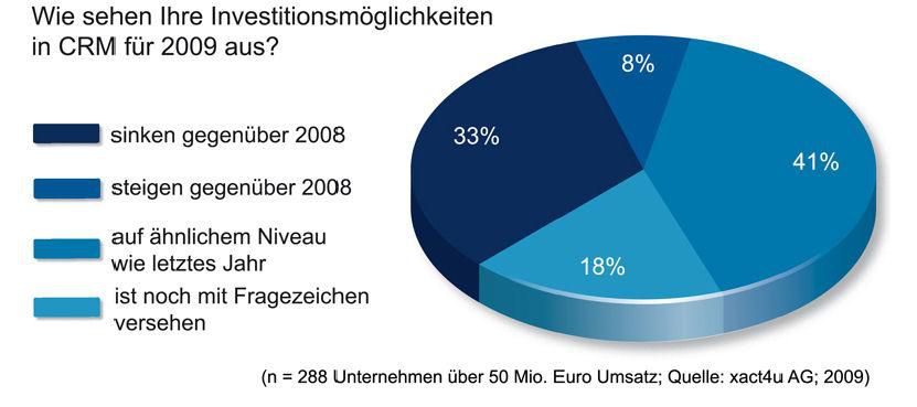 Zwar müssen ein Drittel der Marketingverantwortlichen Budget-Einbußen in Kauf nehmen. Doch die überwiegende Mehrheit kann mit zumindest stabilen Budgets rechnen: Quelle: Xact4u, 2009