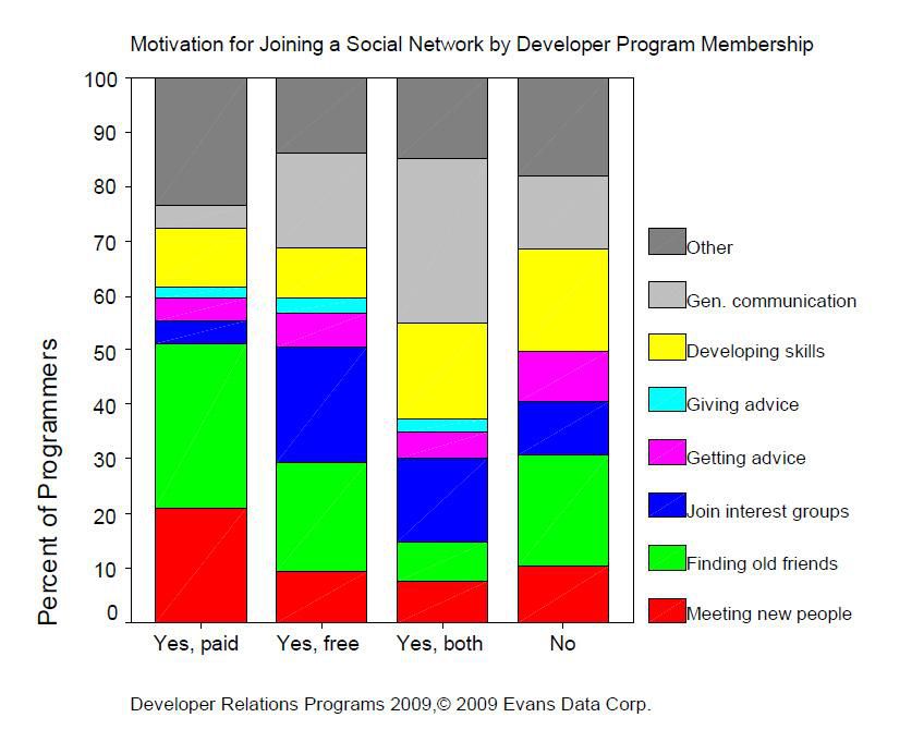 Software-Entwickler wollen auf den Social-Networking-Plattformen der Software-Hersteller vor allem neue Leute kennen lernen, alte Freunde wieder kontaktieren, bestimmten Interessengruppen beitreten oder sich technischen Rat holen.