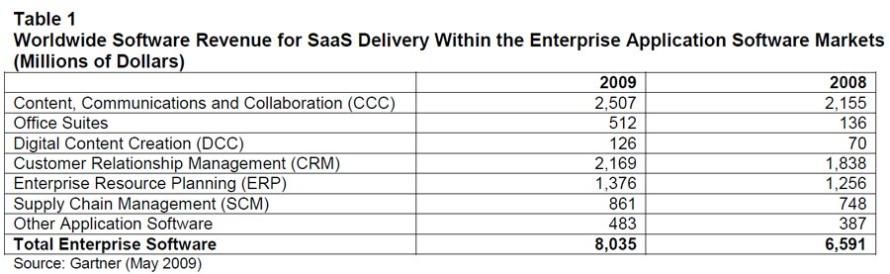 Das SaaS-Konzept liegt im Trend. CIOs wollen in den nächsten Jahren vor allem für Internet-basierte Content- und Collaboration-Anwendungen sowie Office-Suiten mehr Geld ausgeben, weniger für ERP- und SCM-Applikationen, die im SaaS-Modus betrieben werden. Quelle: Gartner, 2009