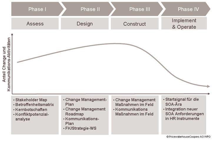 Change Management Schwerpunkte in verschiedenen Phasen. Quelle: PWC