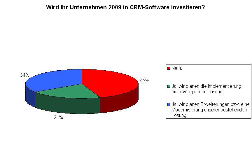 Schweizer Unternehmen sind trotz Krise bereit in CRM-Systeme zu investieren.