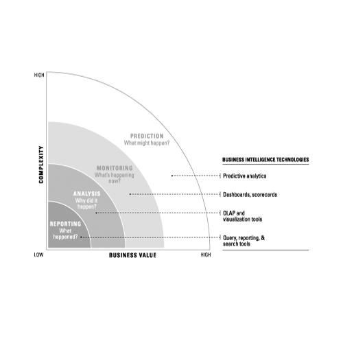 Predictive Analysis im Spektrum der BI-Technologien. Quelle: TDWI