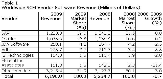 Die wichtigsten Player auf dem SCM-Markt 2009. (Quelle: Gartner)