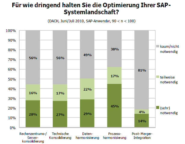 Notwendigkeiten in punkto SAP-Optimierung laut einer Accenture-Studie.