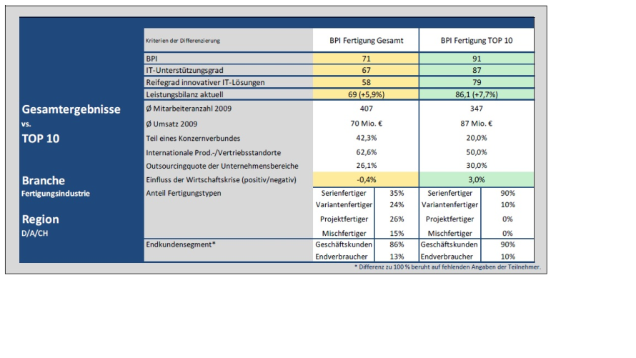Hinter den Durchschnittswerten verbirgt sich eine deutliche Streuung. Diese Grafik zeigt, dass die zehn besten Unternehmen ihrer Konkurrenz weit enteilt sind.