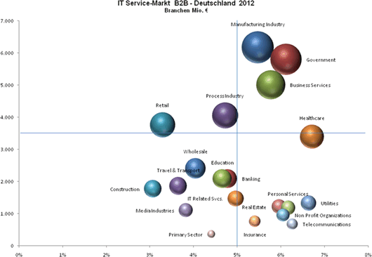 Der Bereich Government spielt mit Business Services und Manufacturing Industry 2012 eine große Rolle.