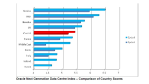 Ranking von Oracle: Deutsche Rechenzentren verlieren Spitzenplatz - Foto: Oracle