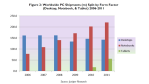 Durchbruch 2013 mit Windows 8: Der Ultrabook-Angriff auf Apple - Foto: Juniper Research
