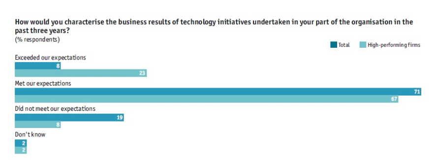 IT-Initiativen sind keineswegs zum Scheitern verdammt. Das gilt besonders in Firmen, die insgesamt am Markt erfolgreich sind.