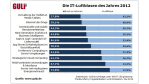 Analysten-Trends im Test: Tablet-Vielfalt kein Thema für IT-Profis - Foto: Gulp