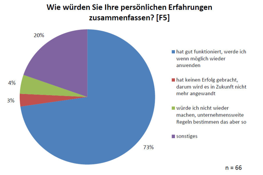 Bewertung bisheriger Erfahrungen mit dem Outsourcen von Projekt-Management laut Studie der Fachhochschule in Wien