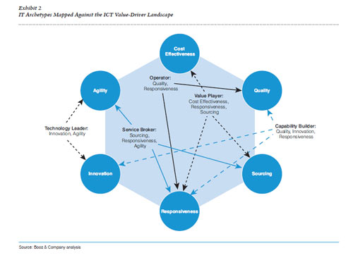 Booz & Company teilen IT-Abteilungen in 5 Archetypen ein: Value Player, Operator, Technology Leader, Service Broker und Capability Builder.