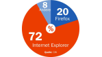 Microsoft bringt Internet Explorer 7 im Sommer