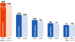 Gehälter 2005: Projektleiter verlieren