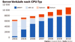 Dem Itanium fehlt die kritische Masse