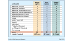 Was IP-Telefonanlagen heute leisten: Voice over IP: Siemens und Cisco im Test