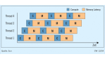 Die zukünftigen Prozessoren Niagara und Rock: Sun setzt auf Throughput Computing