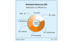 Outsourcing/Insourcing, Outtasking und Global Sourcing verändern die Branche: IT-Auslagerung: Ein Markt im Umbruch