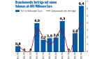 Outsourcing: Mega-Deals nehmen zu