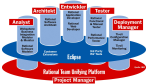 IBM integriert Rational-Tools über Eclipse