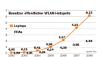 Wireless LAN: Public Hotspots: Der Markt hebt ab