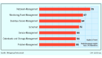 Testing-, Tuning- und Monitoring-Tools erweisen sich in Krisenzeiten als Umsatzbringer: IT-Optimierung ist gefragter denn je