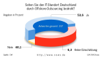 Frage der Woche: Sehen Sie den IT-Standort Deutschland durch Offshore-Outsourcing bedroht?